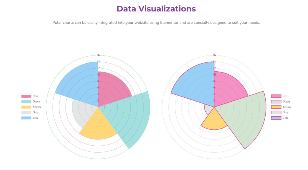 Polar Area Chart of Sky Addons for Elementor WordPress