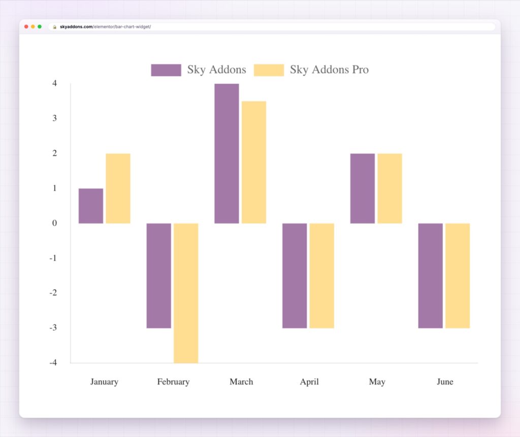 Elementor bar chart with two series, negative values and a legend