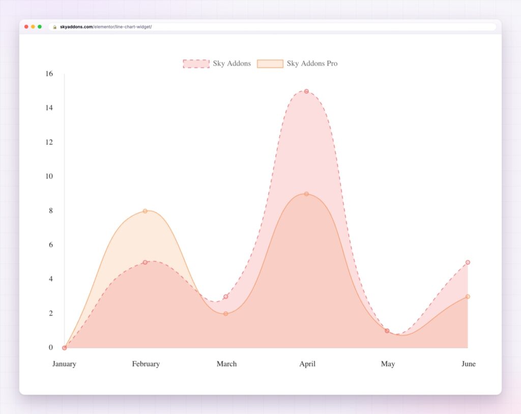 Elementor line chart with two filled series, one dashed