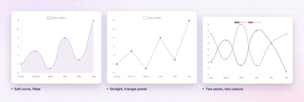 Three Elementor line chart styles: curved and filled, straight with triangle points, two series