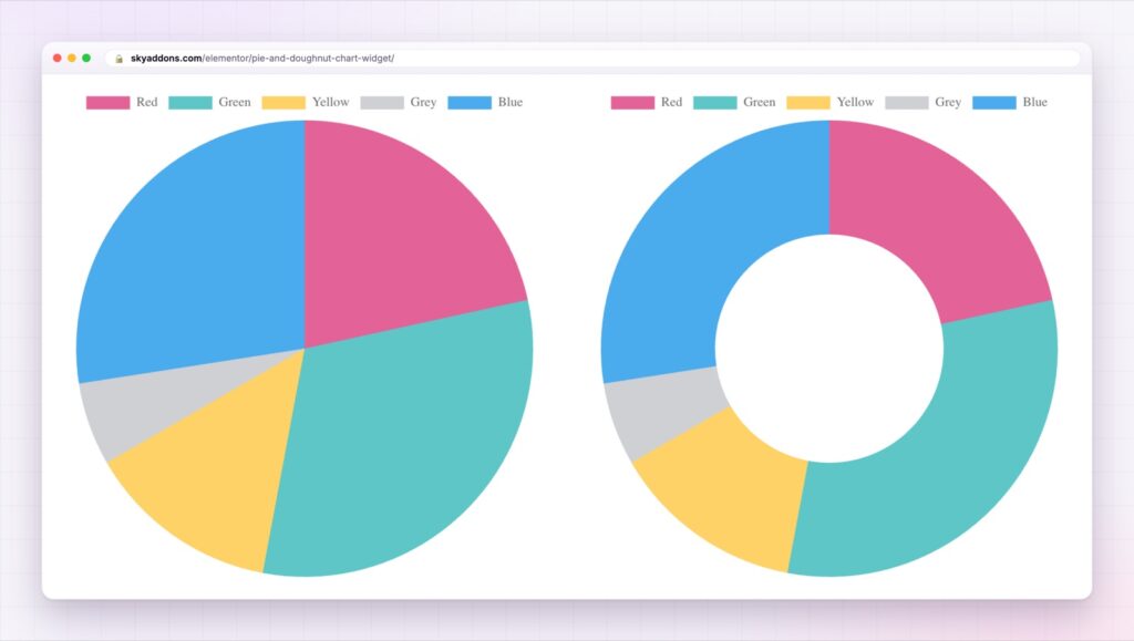 Elementor pie chart and doughnut chart side by side, one setting apart