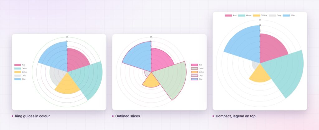 Three Elementor polar area chart styles: ring guides, outlined slices and a compact layout