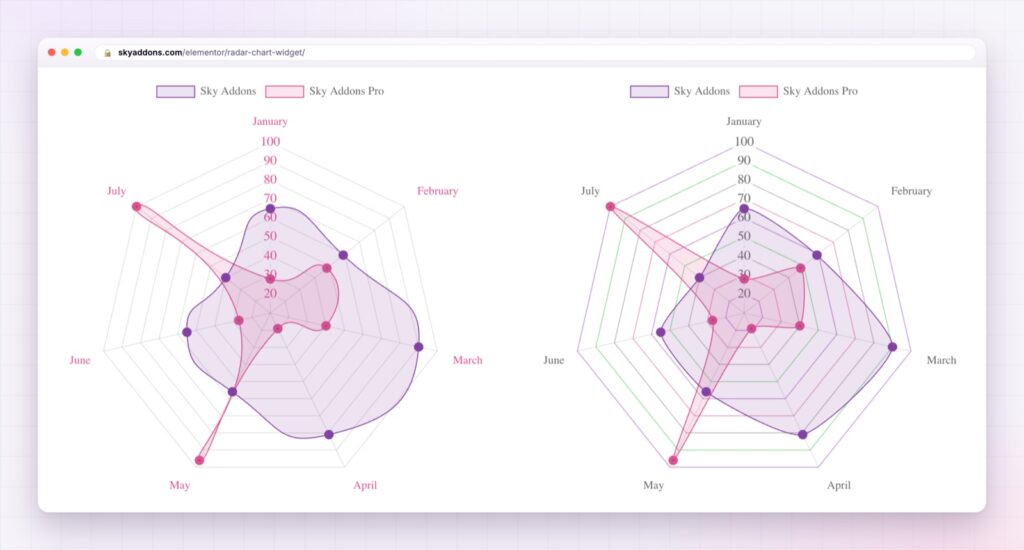 Two Elementor radar chart examples with two series each