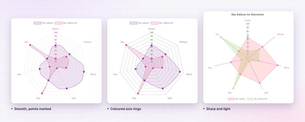 Three Elementor radar chart styles: smooth with marked points, coloured axis rings and sharp and light