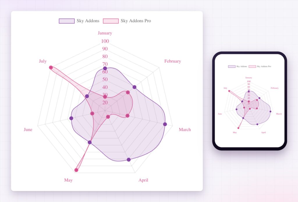 Elementor radar chart on desktop and on a phone